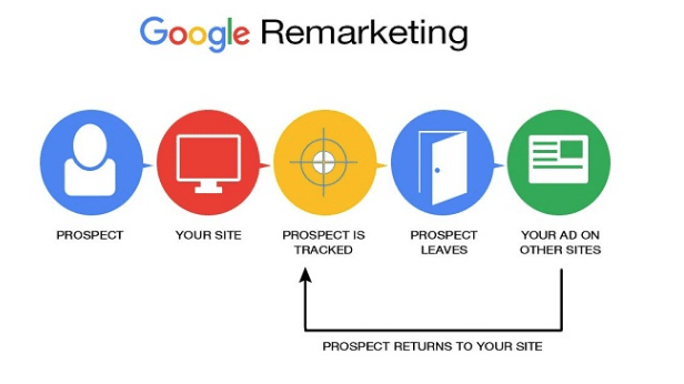 remarketing google